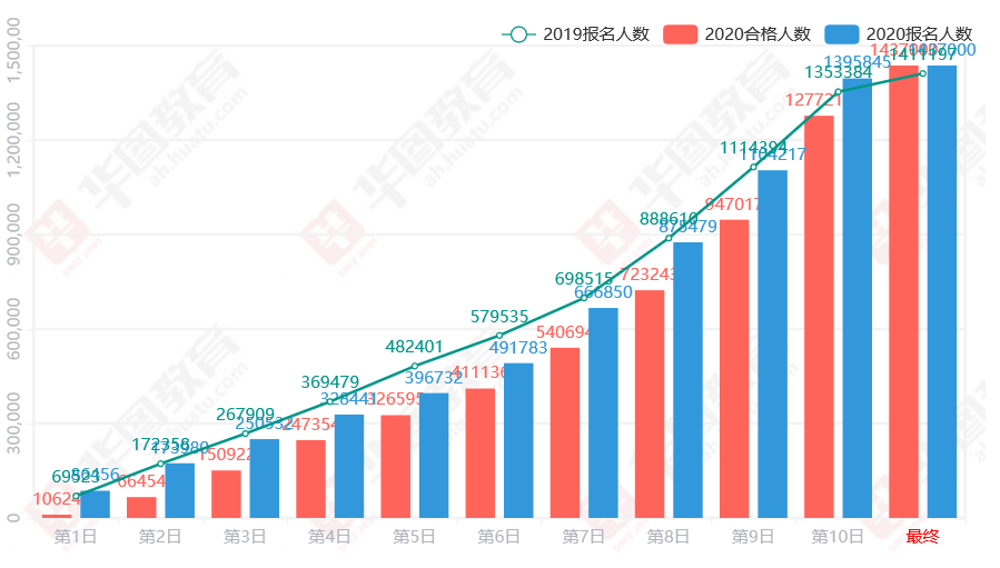 2018年國(guó)家公務(wù)員考試報(bào)名數(shù)據(jù)圖表